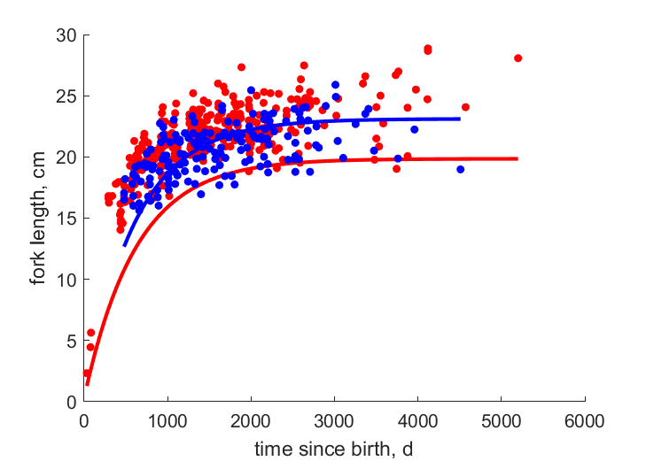 Data for females, males