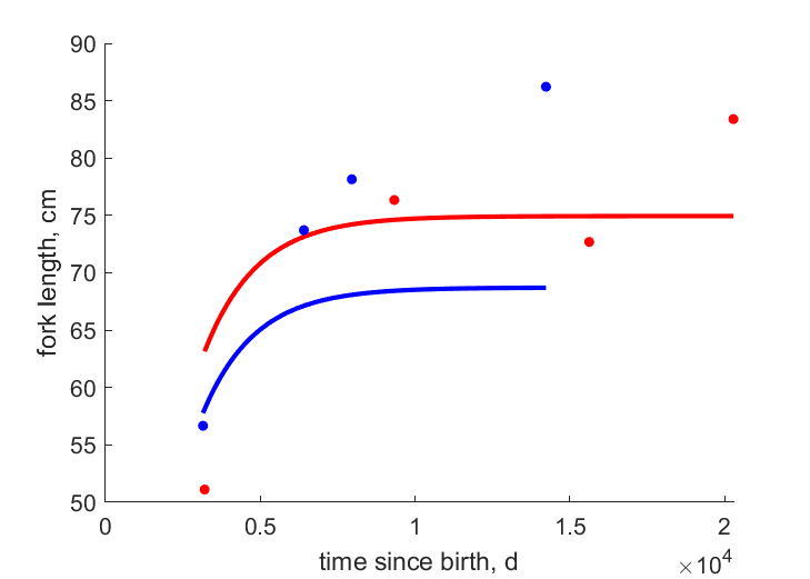 Data for females, males from northern West Australia