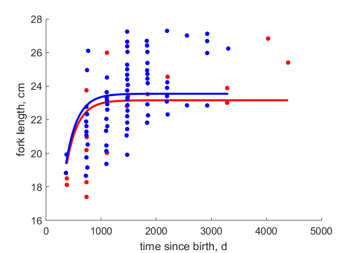 Data for females, males