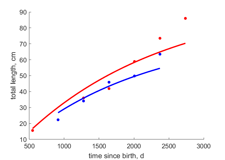 Data for females, males