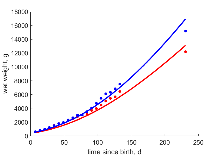 Data for females, males