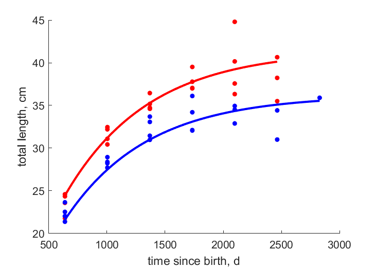 Data for females, males