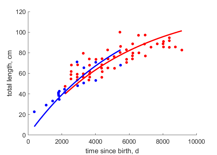 Data for females, males