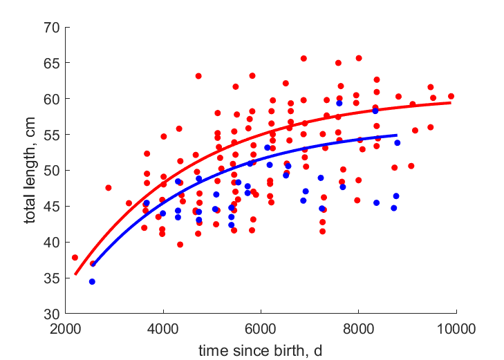 Data for females, males