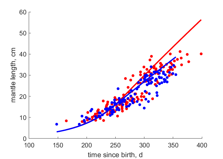 Data for females, males
