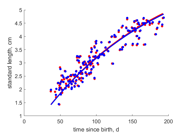 Data for females, males