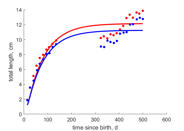 Data for females, males