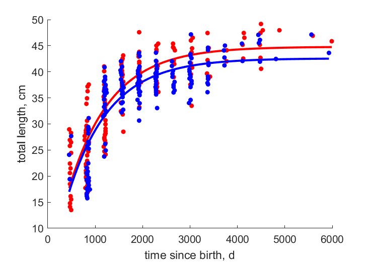 Data females, males