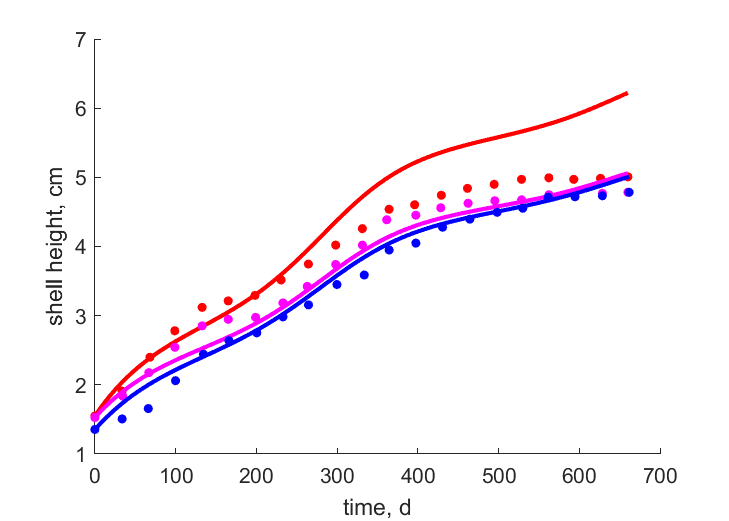 Data for depths 1, 3, 5 m