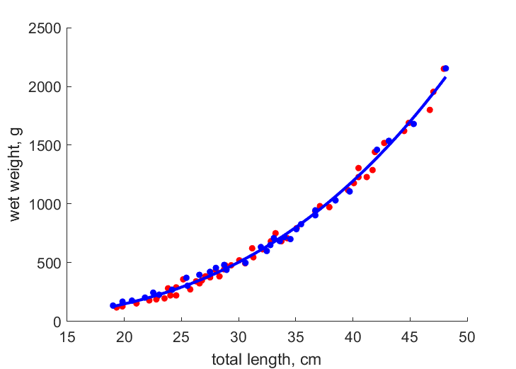 Data for females, males