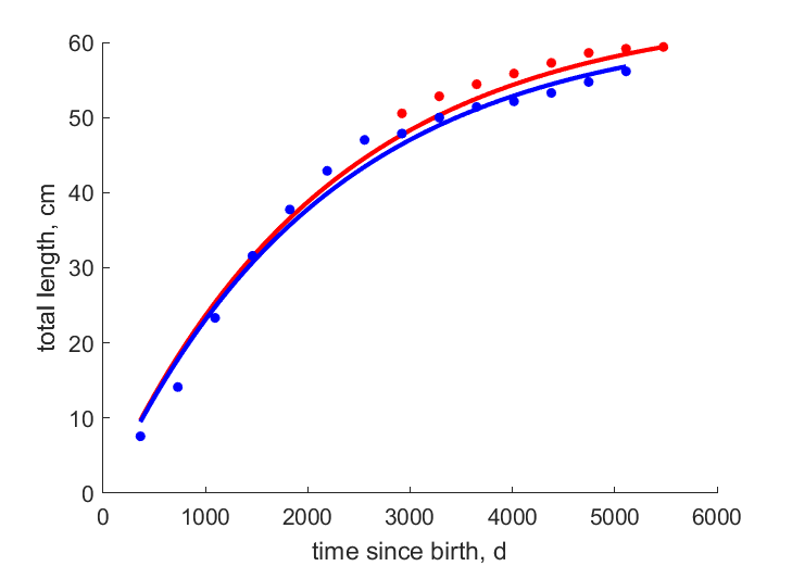 Data for females, males