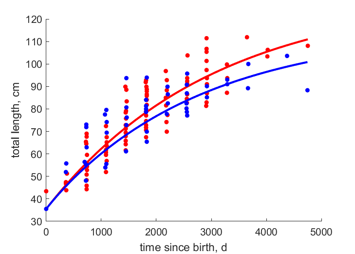 Data for females, males