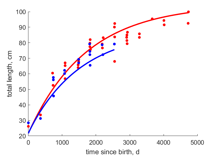Data for females, males