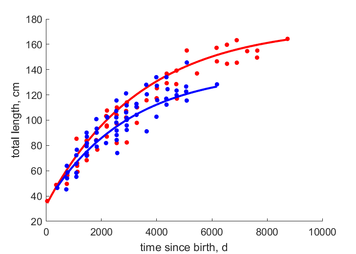 Data for females, males