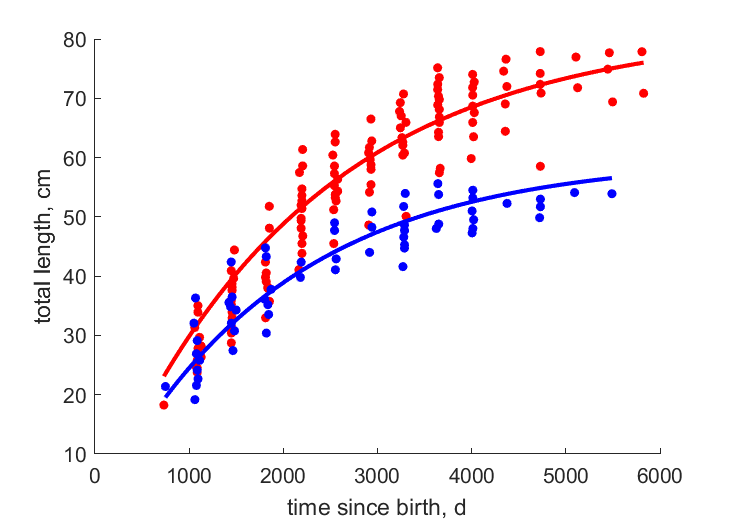 Data for females, males