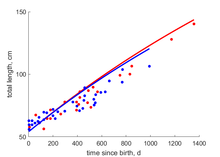 Data for females, males