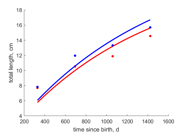 Data for females, males