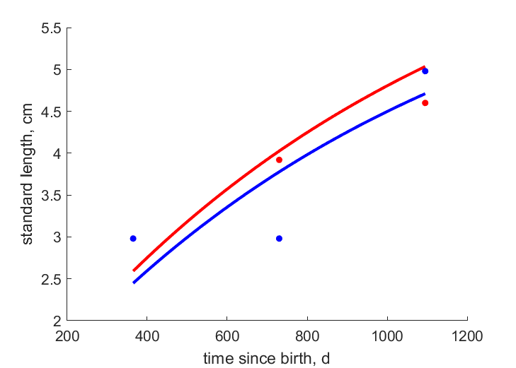 Data for females, males