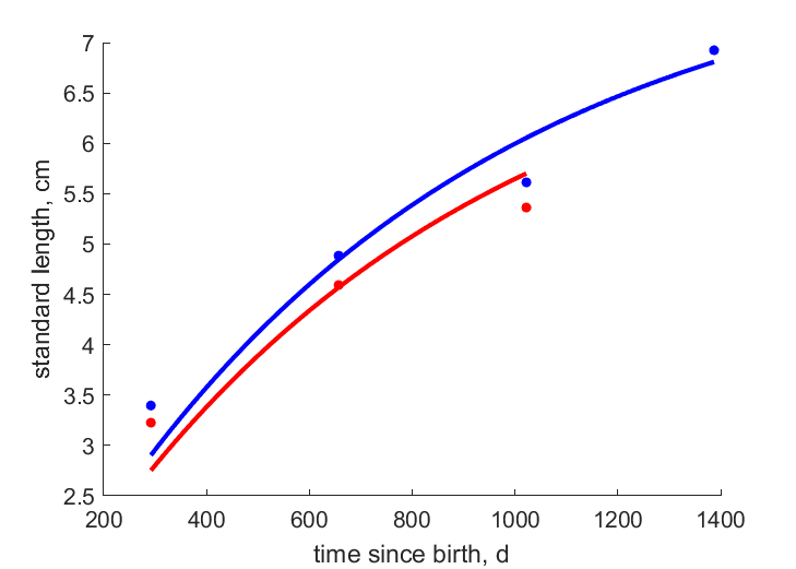 Data for females, males