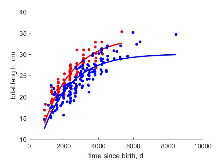 Data from Lord's Bluff, Point Bailey