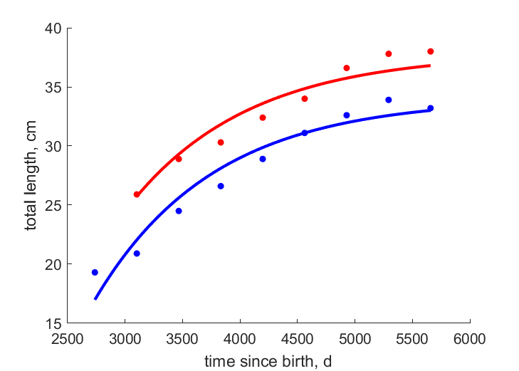 Data for females, males