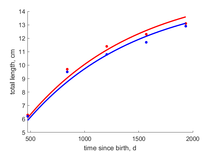 Data for females, males