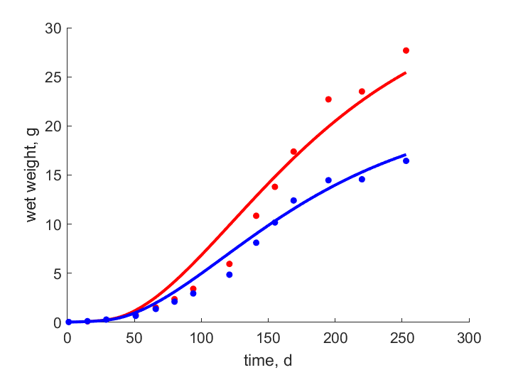 Data for females, males