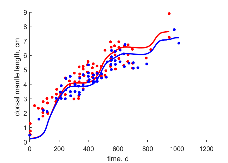 Data for females, males, San Antonio Bay Aug-cohort