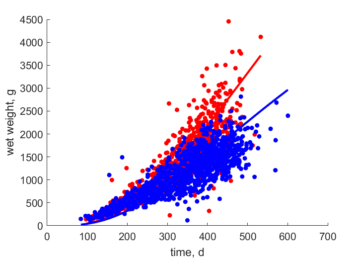 Data for females, males