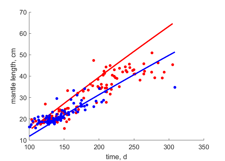 Data for females, males