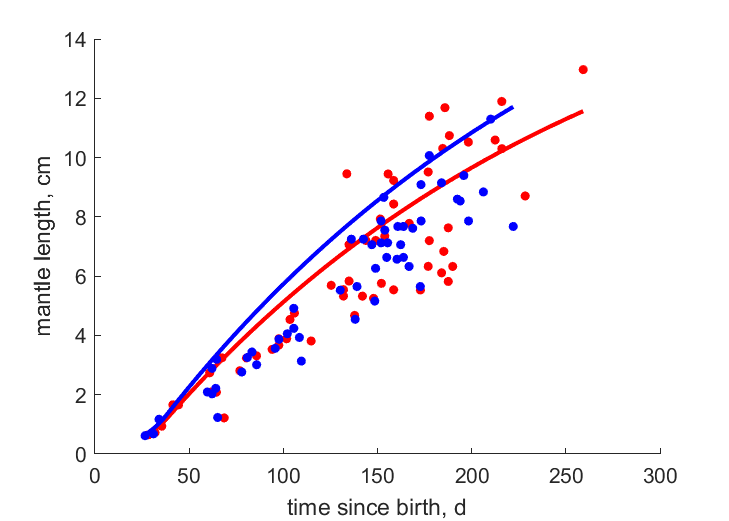 Data for females, males
