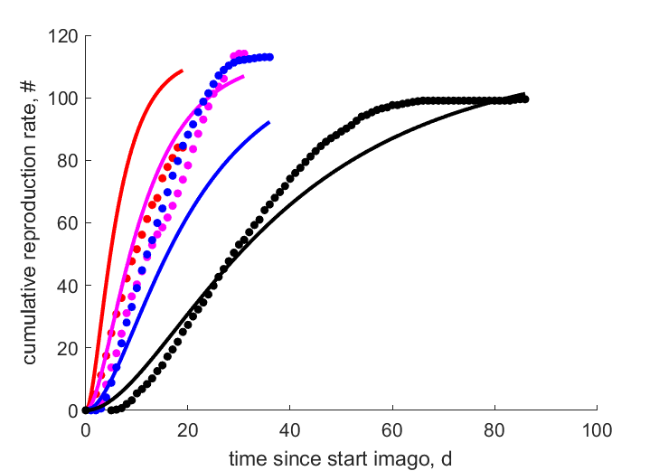 Data for 35, 30, 25, 20 C
