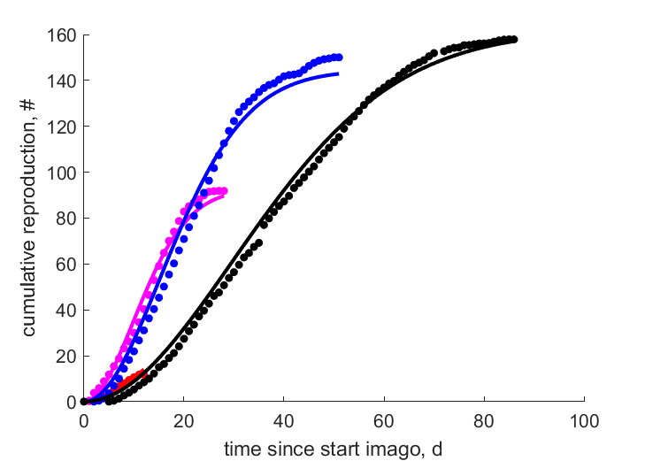 Data for 35, 30, 25, 20 C