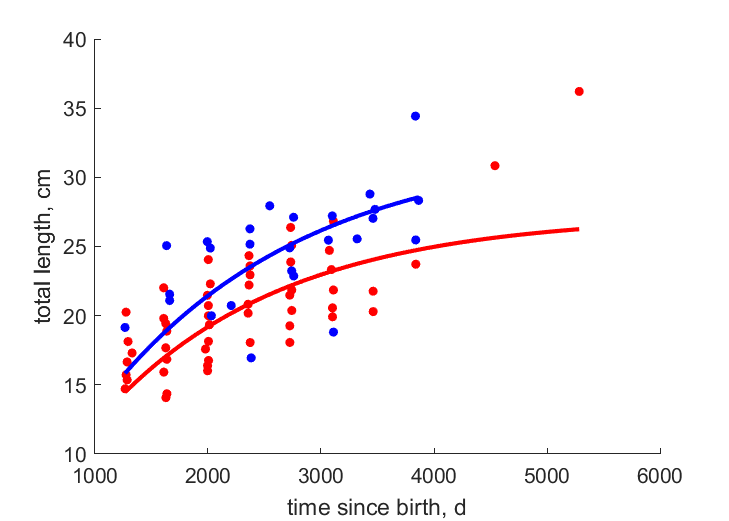 Data for females, males