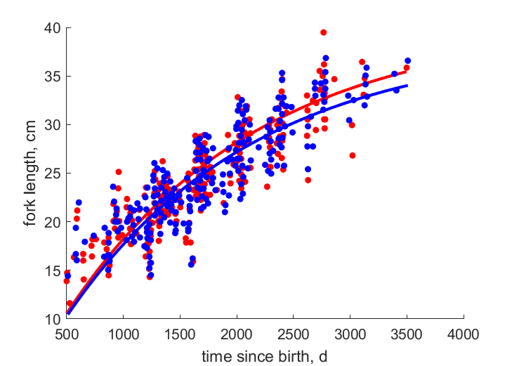 Data for females, males