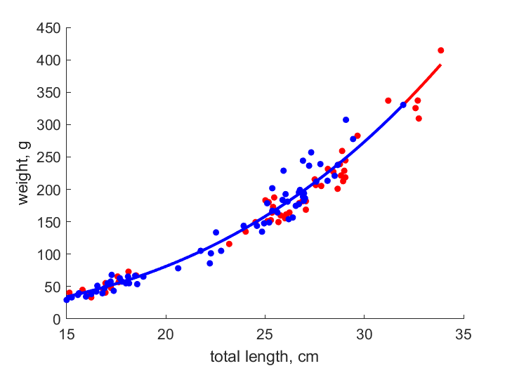 Data for females, males