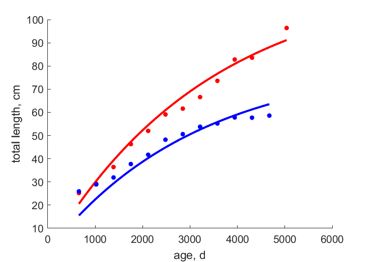 Data for females, males in Southern California