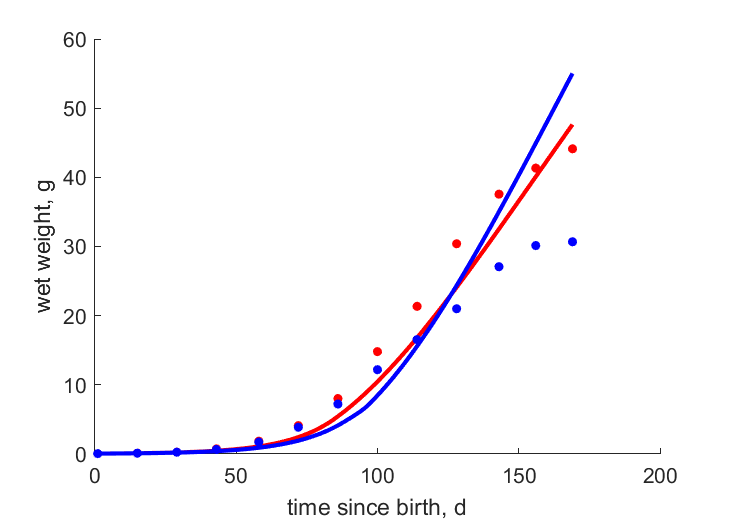 Data for females, males