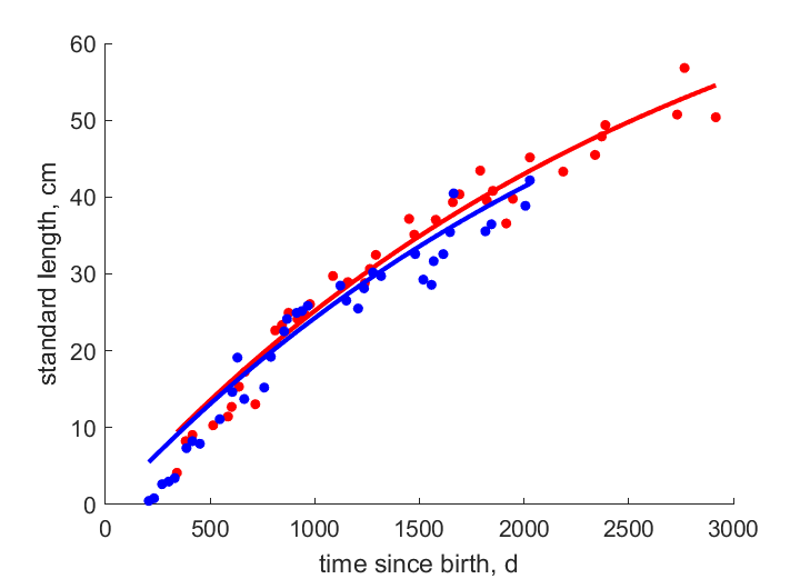 Data for female, male