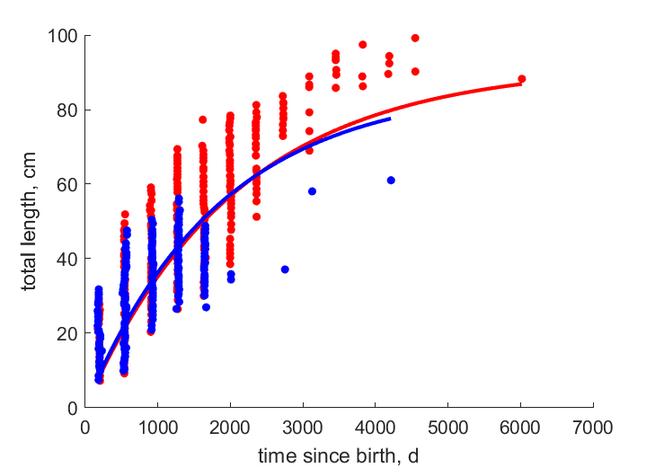 Data for females, males