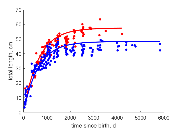 Data for females, males