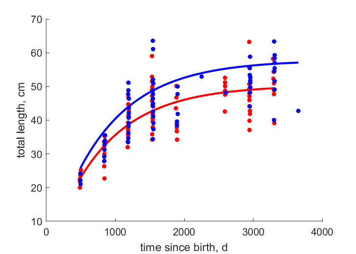 Data for females, males
