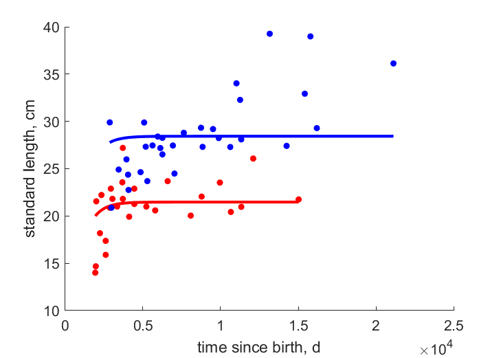 data for females, males