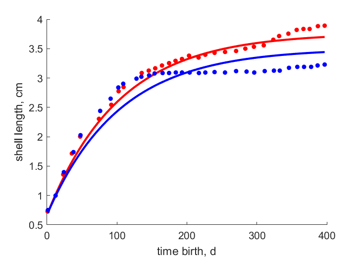 Data for females, males from Puerto Iguazii