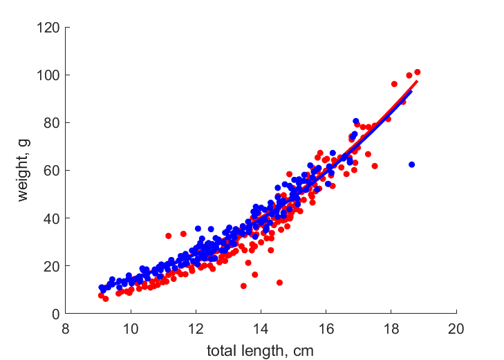 Data for females, males