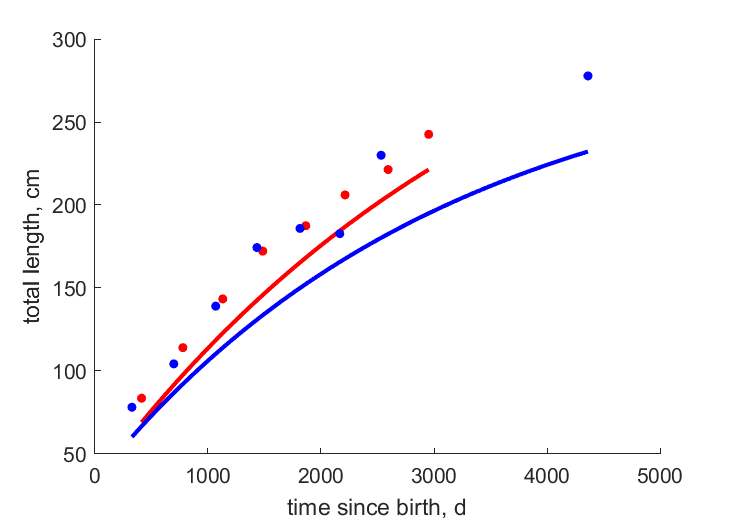 Data at females, males