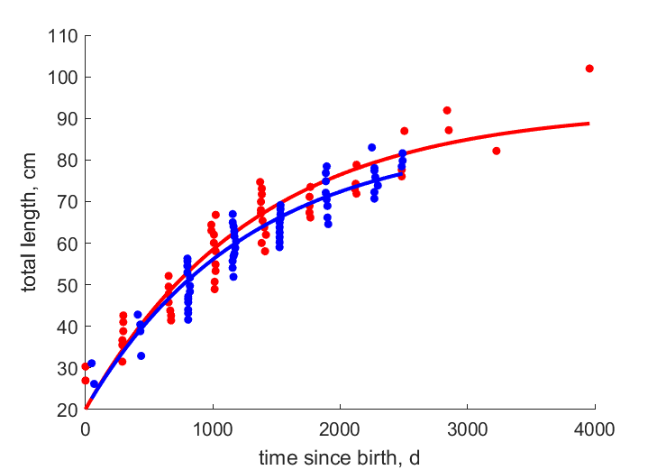 Data for females, males