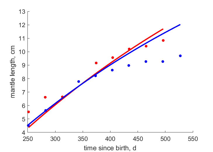 Data for females, males