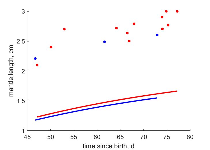 Data for females, males