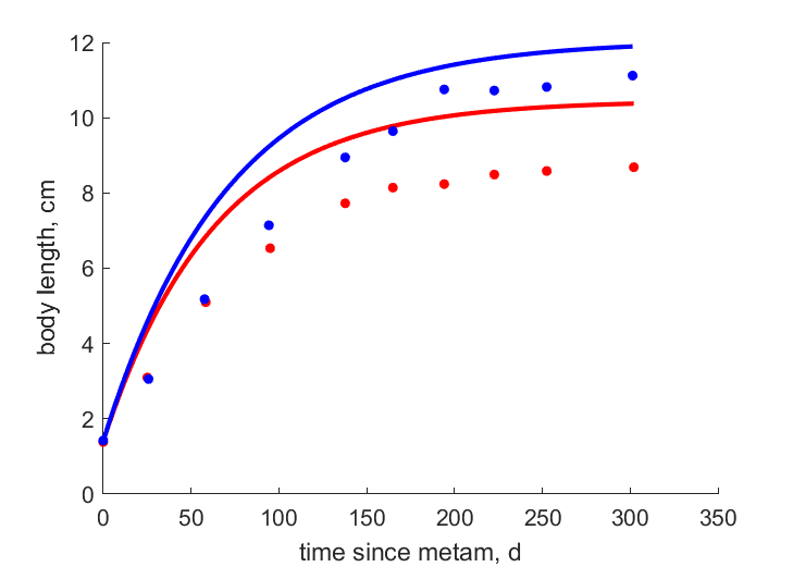 Data for females, males